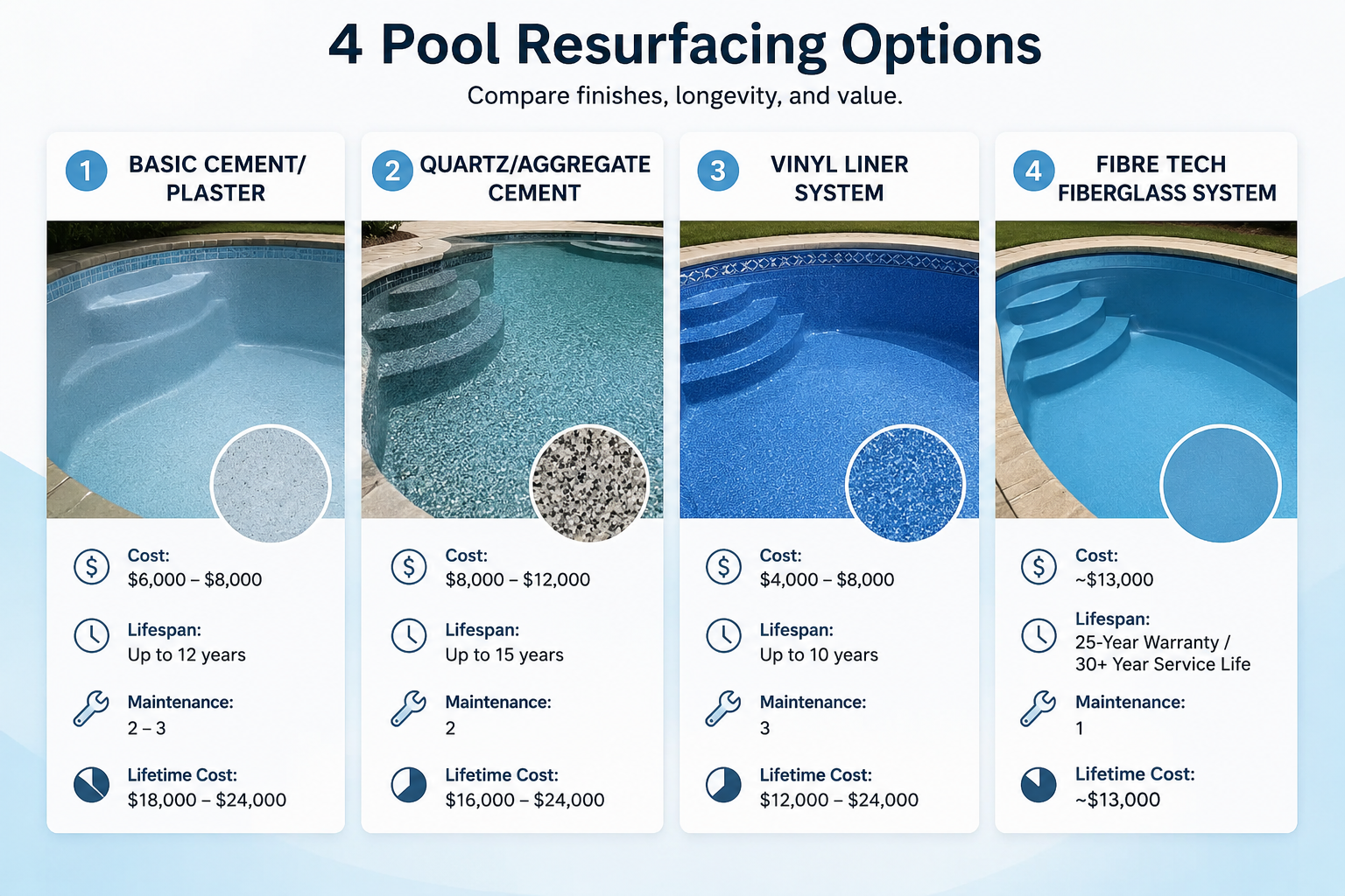 Visual cost comparison of pool resurfacing surface types over 30 years — Fibre Tech
